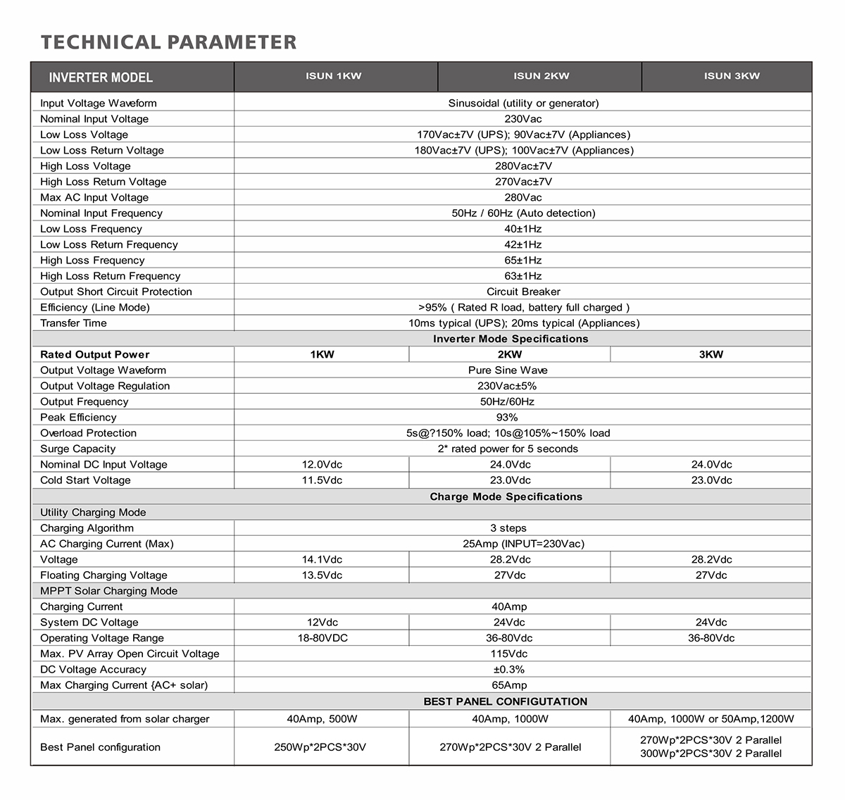 ISUN 1K-3K Technical Data