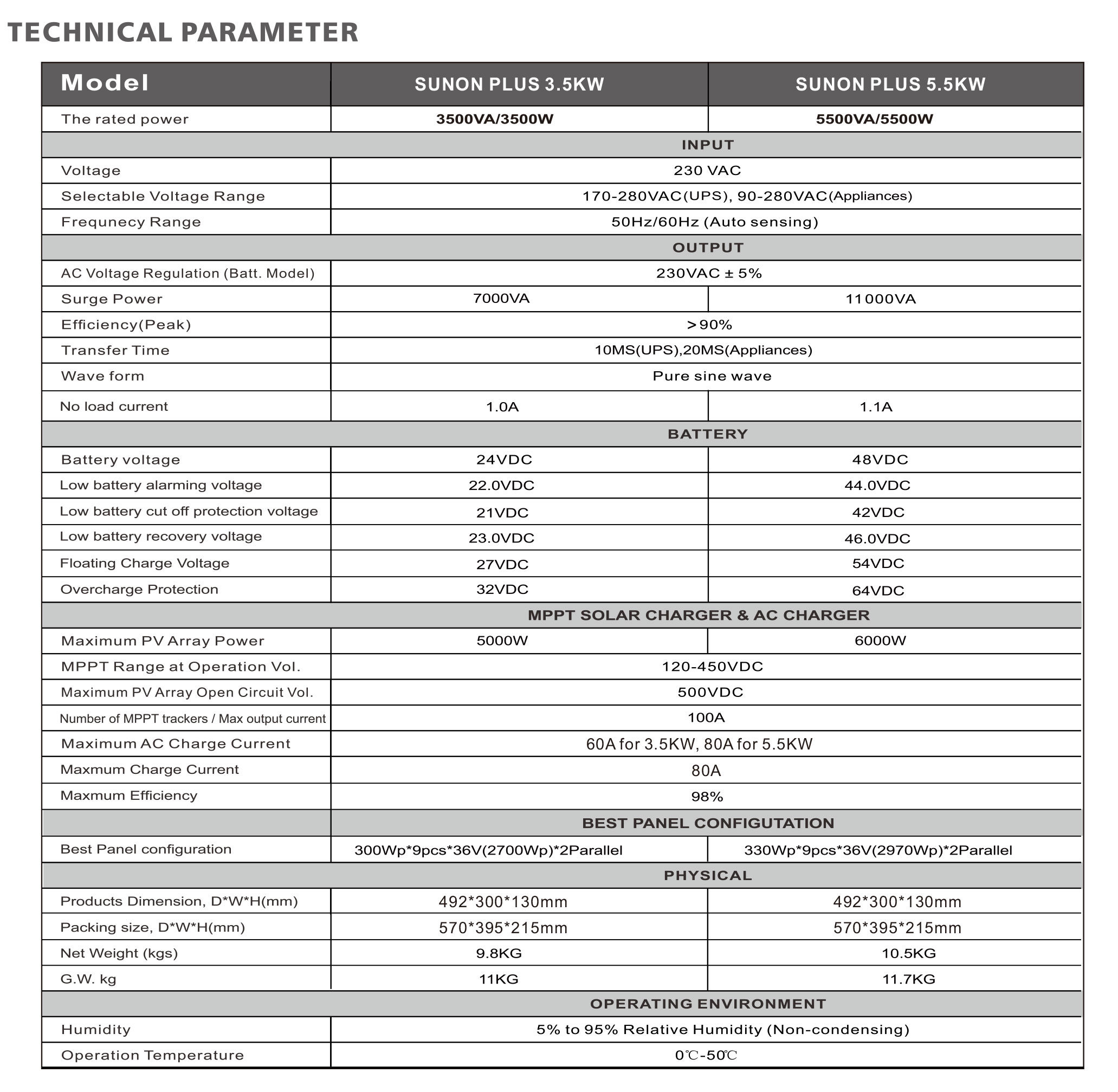 SUNONPLUS Technical Data